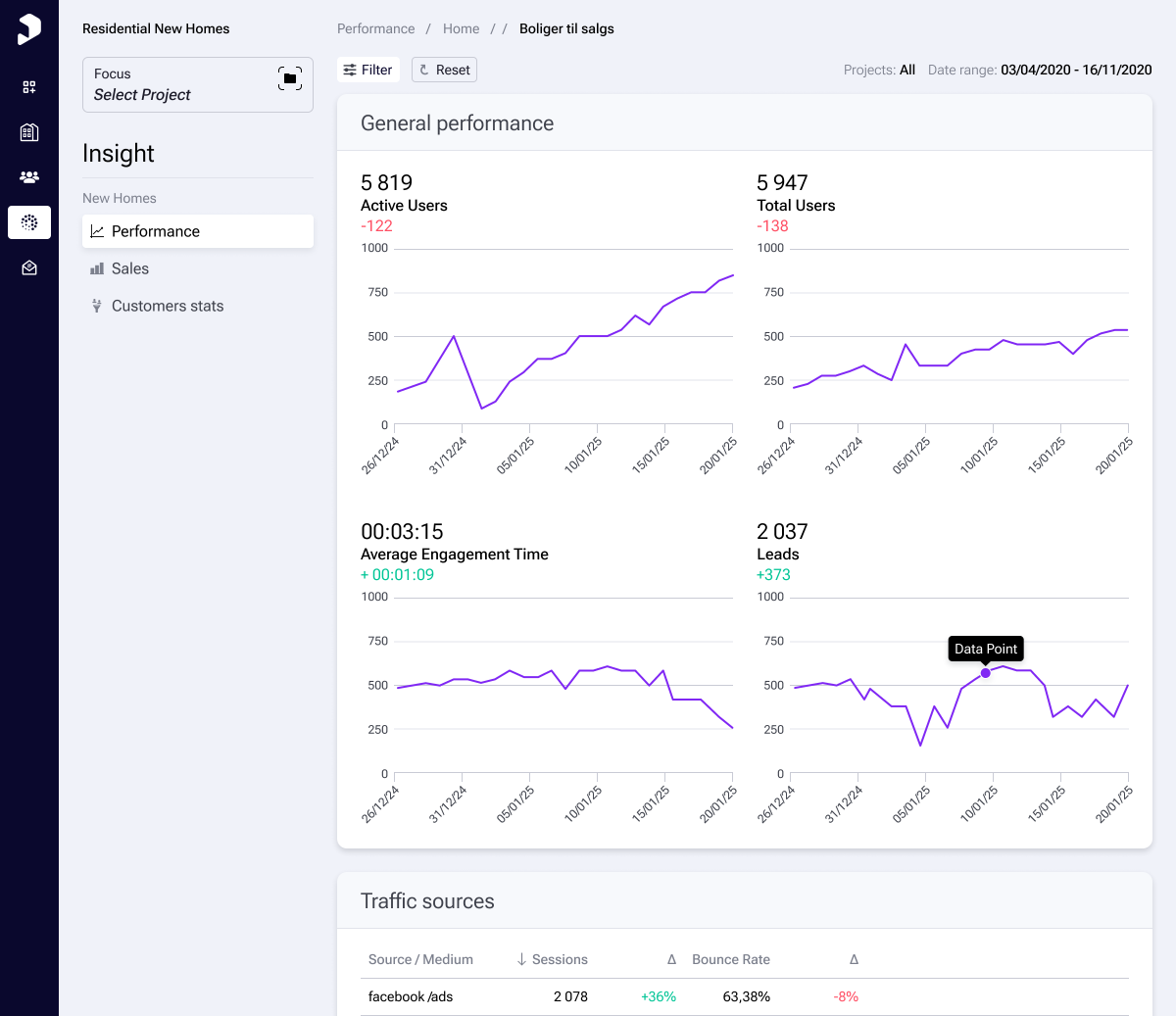 Screenshot of Plyo Insights. All project graphs