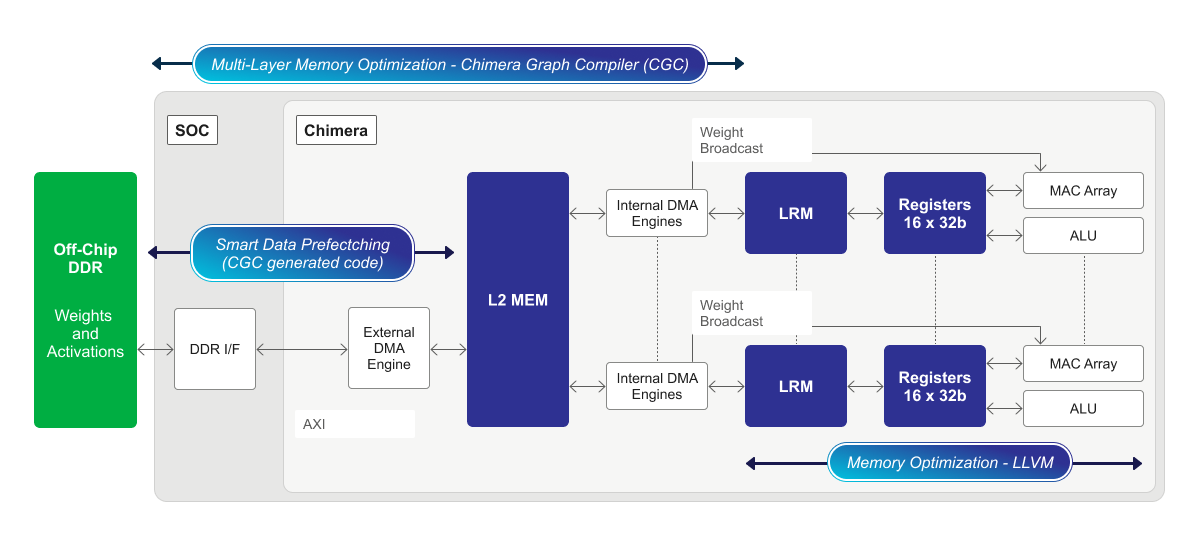Quadric Memory Power Optimsiation, NEW Diagram