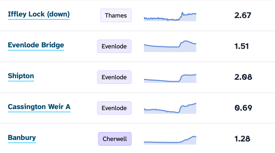Screenshot of 4 EA Monitoring stations, data with sparklines