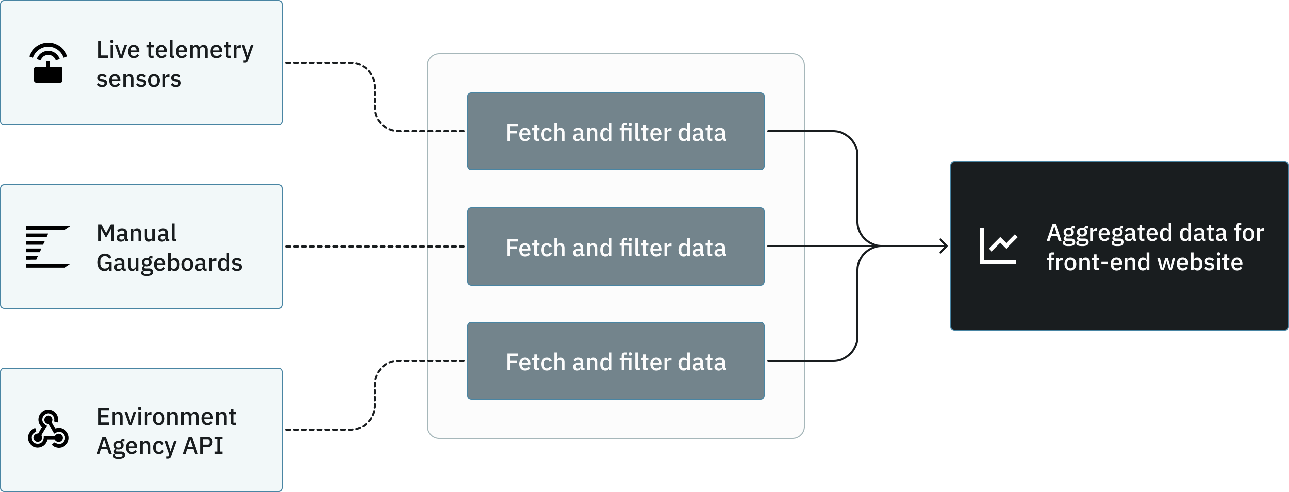 SOFLAG data model for fetch of data